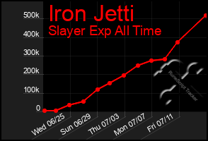 Total Graph of Iron Jetti