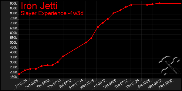 Last 31 Days Graph of Iron Jetti