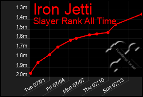 Total Graph of Iron Jetti