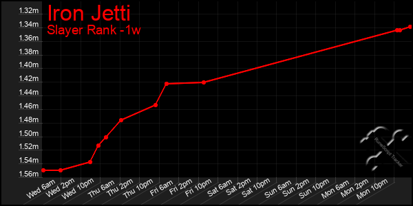 Last 7 Days Graph of Iron Jetti