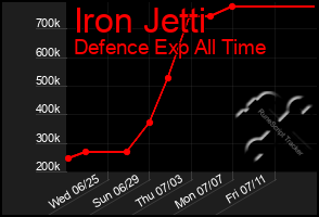 Total Graph of Iron Jetti