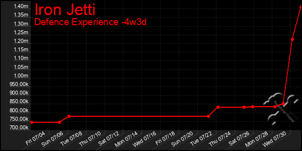 Last 31 Days Graph of Iron Jetti