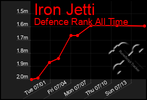 Total Graph of Iron Jetti