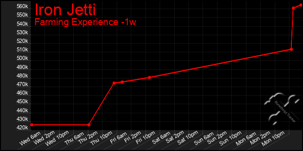 Last 7 Days Graph of Iron Jetti