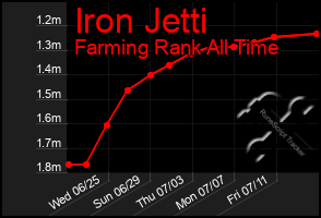 Total Graph of Iron Jetti