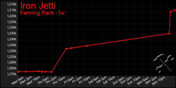 Last 7 Days Graph of Iron Jetti