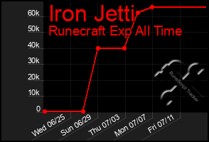 Total Graph of Iron Jetti