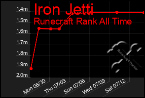 Total Graph of Iron Jetti