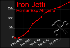 Total Graph of Iron Jetti