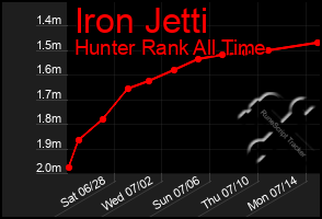Total Graph of Iron Jetti