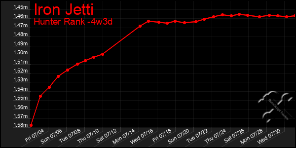 Last 31 Days Graph of Iron Jetti