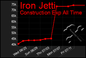 Total Graph of Iron Jetti