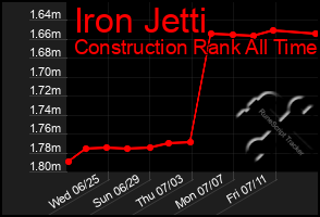 Total Graph of Iron Jetti