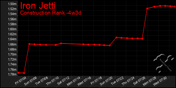 Last 31 Days Graph of Iron Jetti