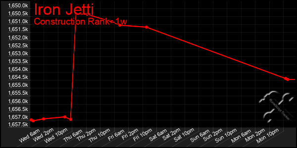 Last 7 Days Graph of Iron Jetti
