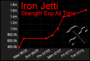 Total Graph of Iron Jetti