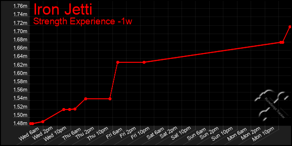 Last 7 Days Graph of Iron Jetti