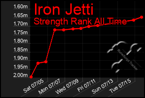 Total Graph of Iron Jetti
