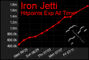 Total Graph of Iron Jetti