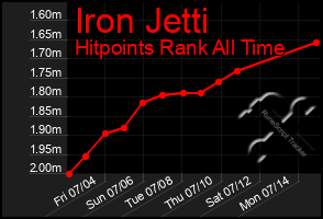 Total Graph of Iron Jetti