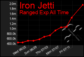 Total Graph of Iron Jetti