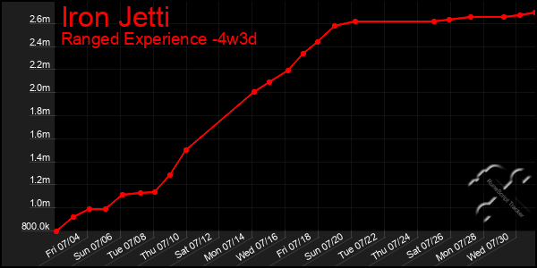Last 31 Days Graph of Iron Jetti