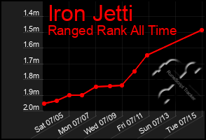 Total Graph of Iron Jetti