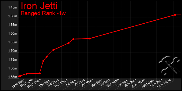 Last 7 Days Graph of Iron Jetti