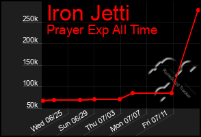 Total Graph of Iron Jetti