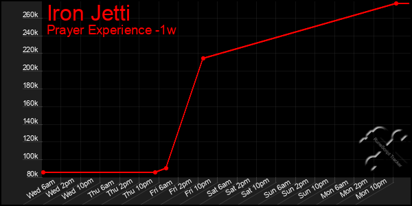 Last 7 Days Graph of Iron Jetti