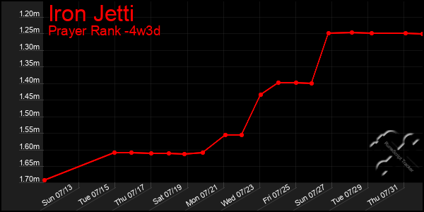 Last 31 Days Graph of Iron Jetti