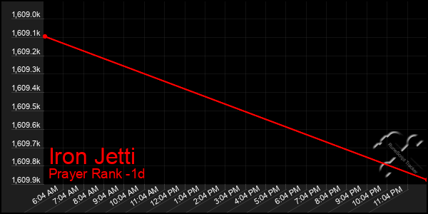 Last 24 Hours Graph of Iron Jetti