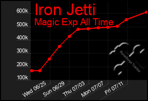 Total Graph of Iron Jetti
