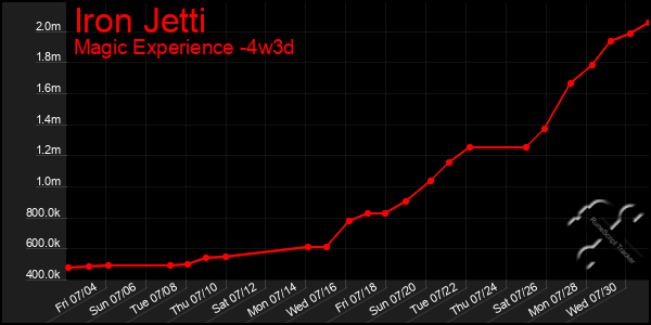Last 31 Days Graph of Iron Jetti