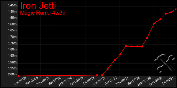 Last 31 Days Graph of Iron Jetti