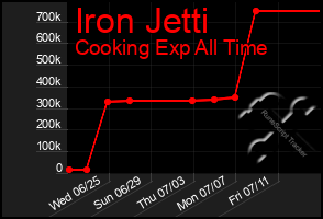 Total Graph of Iron Jetti