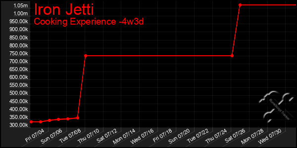 Last 31 Days Graph of Iron Jetti