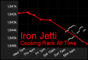 Total Graph of Iron Jetti