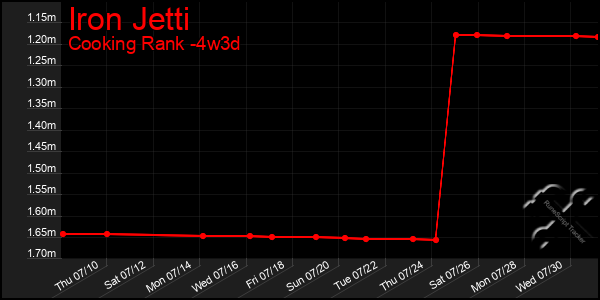 Last 31 Days Graph of Iron Jetti