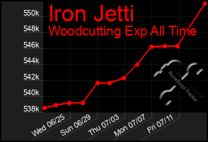 Total Graph of Iron Jetti