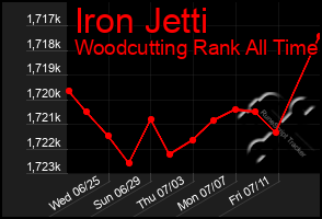 Total Graph of Iron Jetti