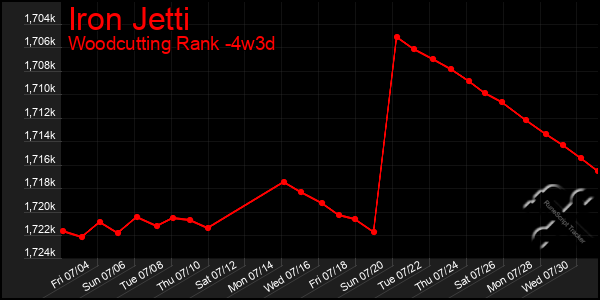 Last 31 Days Graph of Iron Jetti