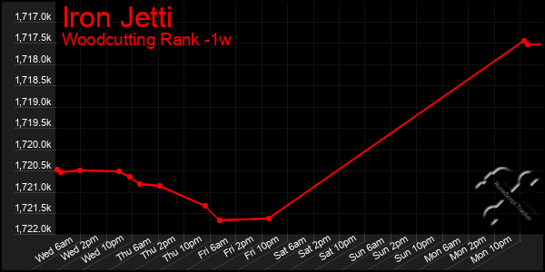 Last 7 Days Graph of Iron Jetti
