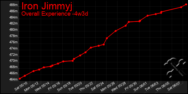 Last 31 Days Graph of Iron Jimmyj