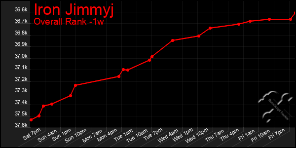 1 Week Graph of Iron Jimmyj