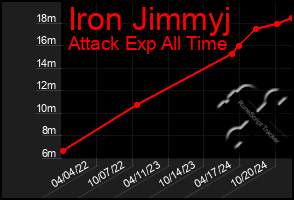 Total Graph of Iron Jimmyj