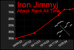 Total Graph of Iron Jimmyj