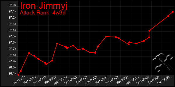 Last 31 Days Graph of Iron Jimmyj
