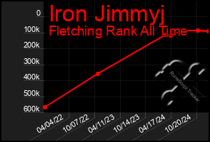 Total Graph of Iron Jimmyj