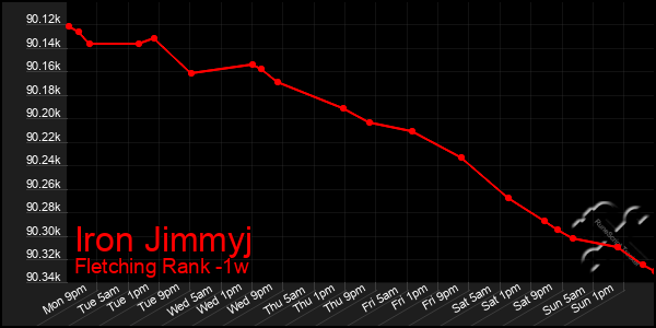 Last 7 Days Graph of Iron Jimmyj